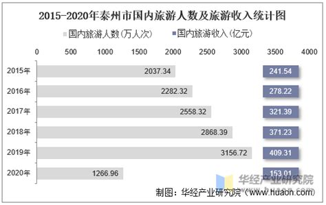 2015-2020年泰州市国内旅游人数、旅游外汇收入及旅行社数量统计_华经情报网_华经产业研究院