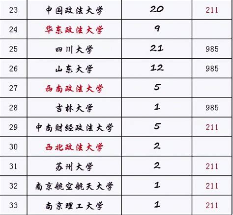 江苏2023选调生名单公布，9成是重点名校，3所双非毕业生“亮眼”_大学生_院校_人数