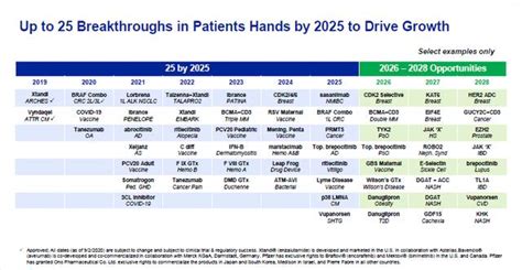 辉瑞最新研发进展，有望2025年底推出25种新药_药融云