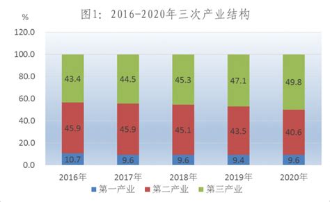 2016-2020年枣庄市地区生产总值、产业结构及人均GDP统计_华经情报网_华经产业研究院
