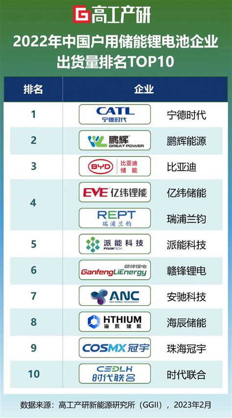 2022年户用储能锂电池出货量排名TOP10-用户侧-储能项目-国际储能网