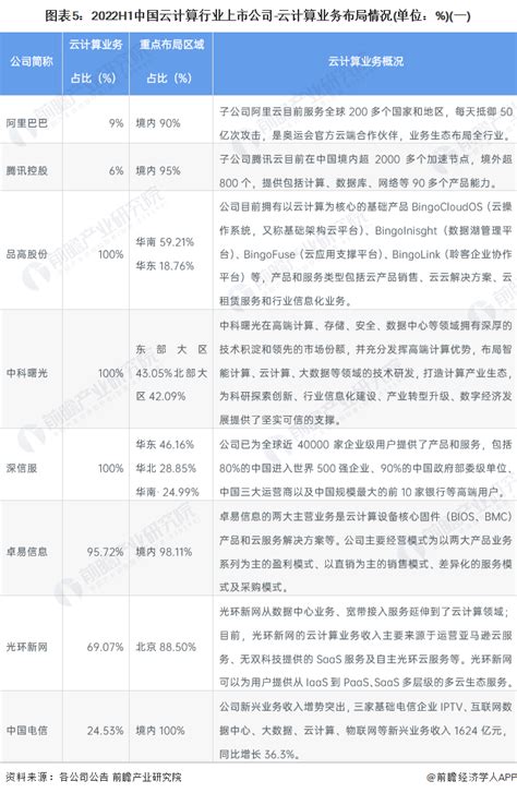 2021年云计算产业链上市公司全方位对比 - OFweek云计算网