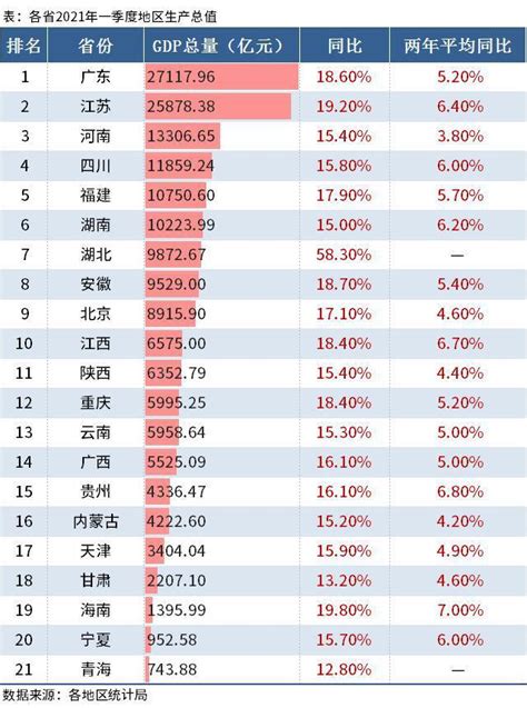 21省一季度GDP出炉：7省增速跑赢全国，广东总量第一 - 知乎