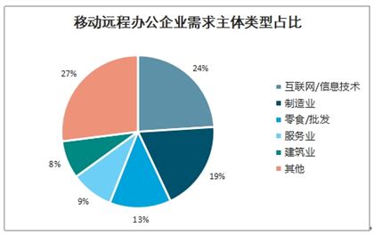 远程办公市场分析报告_2021-2027年中国远程办公行业前景研究与发展趋势研究报告_中国产业研究报告网