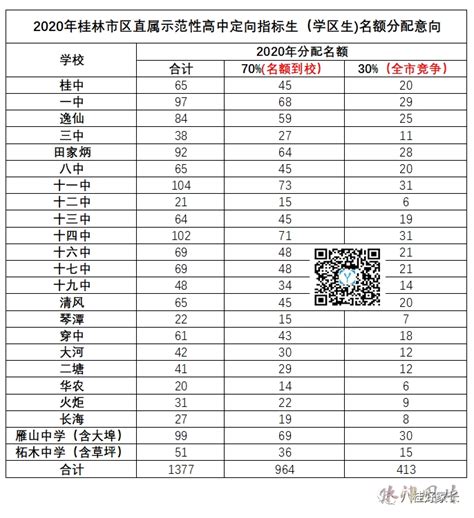 广西桂林2023年市区直属示范性普通高中定向指标招生（学区生）名额分配意向的通知