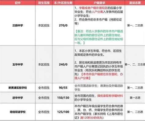 2019小升初择校参考：上海民办初中户籍、学籍、房产要求_政策资讯_落户资讯_凡图人才咨询网