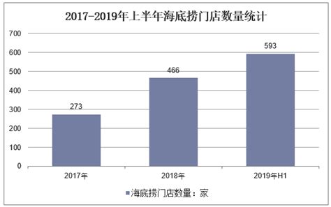 2019年上半年海底捞营业收入、门店分布及人均消费情况分析「图」_趋势频道-华经情报网