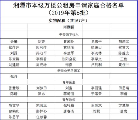 167人！今年第六批湘潭市本级万楼公租房申请家庭合格名单公示 ...