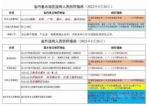 深圳、东莞、广州、佛山等地及省外返梅人员最新防控要求！
