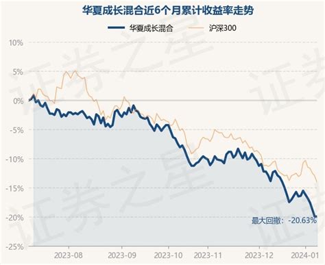 1月8日基金净值：华夏成长混合最新净值0.74，跌1.46%_股票频道_证券之星