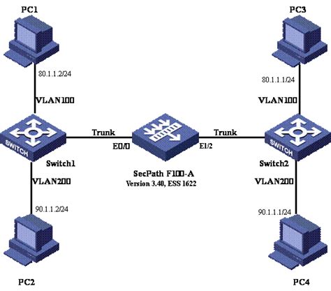 H3C SecPath F100-A防火墙VLAN透传的典型配置 - 知了社区