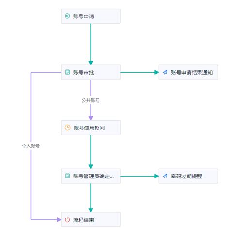 微信公众号账号申请流程_360新知