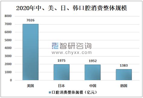 2021年中国口腔医疗服务行业市场规模及发展前景预测分析（图）