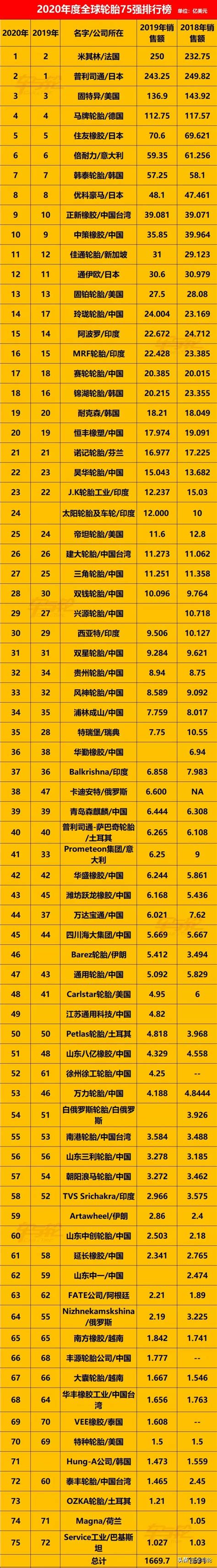 中国轮胎排行榜_中国国产汽车轮胎品牌排行榜(2)_中国排行网