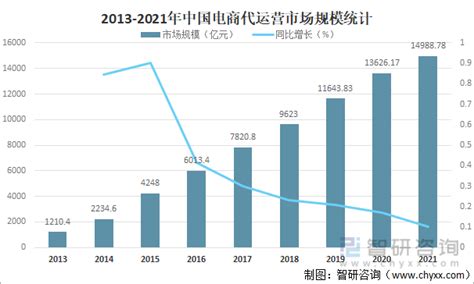 2015-2019年中国电商代运营服务行业营业收入及增长情况_物流行业数据 - 前瞻物流产业研究院