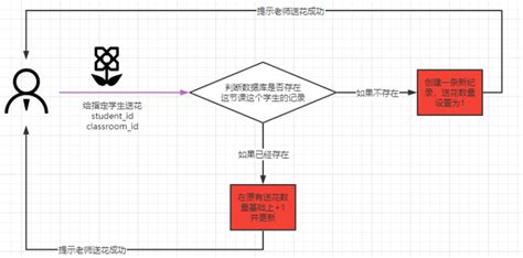 记一次前端bug：前端vue列表查询出现重复数据的情况_vue.set出现两条一样的数据-CSDN博客