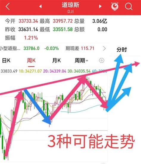 如何查看美股道琼斯指数的日K线图？ | 跟单网gendan5.com