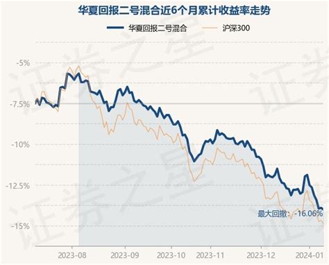1月10日基金净值：华夏回报二号混合最新净值0.907，跌0.22%_股票频道_证券之星