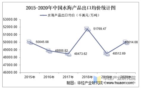 2015-2020年中国水海产品出口数量、出口金额及出口均价统计_华经情报网_华经产业研究院