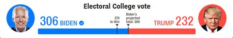 民调：拜登在5个关键州的支持率落后于特朗普_凤凰网