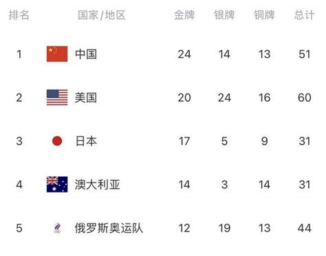 2021奥运会金牌排行榜 中国队还有没有夺金点？_第一金融网