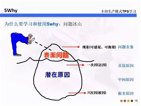 5W2H和5Why分析法 - 增长黑客