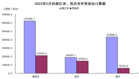 湛江市前7个月外贸进出口总值比增31.4%_湛江云媒（湛江新闻网）