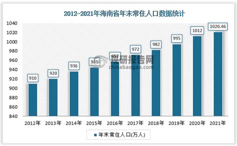 2021年海南省人口数量、男女性别比例数据统计_观研报告网