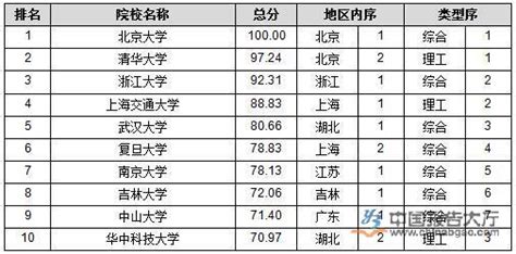 2016年中国一流大学百强排行榜：综合类高校28所_报告大厅