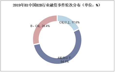 2019年中国B2B行业市场现状与发展趋势分析，行业垂直细分越加服务化「图」_华经情报网_华经产业研究院