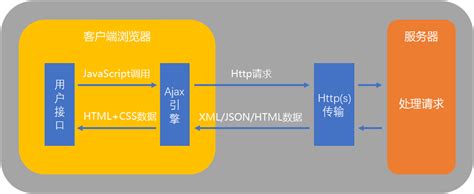 JS进阶(9)--Ajax(1)--Ajax编程 - Mr.Yan