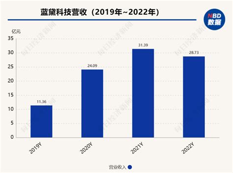蓝黛科技拟收购一触控显示子公司31%股权 2022年该业务营收占比近6成_台冠_重庆