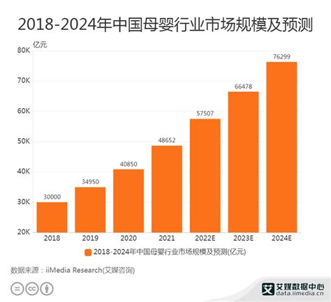 母婴行业数据分析：2022年中国母婴行业市场规模预计将达57507亿元_孕婴童资讯中心-中婴网