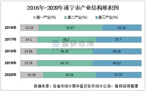 2016-2021年遂宁市地区生产总值以及产业结构情况统计_华经情报网_华经产业研究院