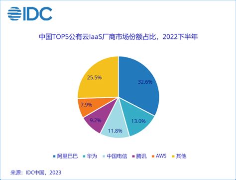 IDC：2022年下半年中国公有云服务整体市场规模（IaaS/PaaS/SaaS）达到188.4亿美元 | 互联网数据资讯网-199IT ...