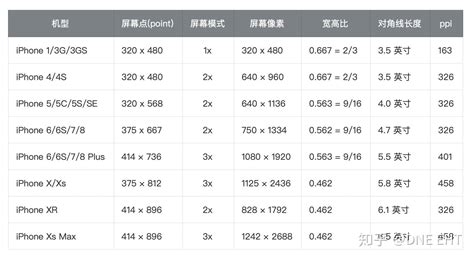 2020-iOS GUI-图像尺寸和分辨率规范 - 知乎