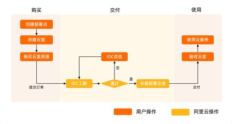 如何完成应用上云方案设计_云采用框架(CAF)-阿里云帮助中心