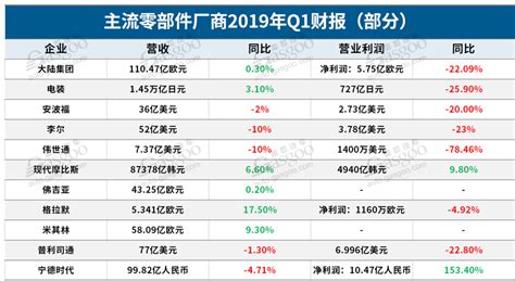 2019年中国汽车零部件企业百强排行榜-排行榜-中商情报网