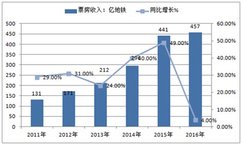 2018年中国电影行业票房规模及发展驱动力分析（图）_观研报告网