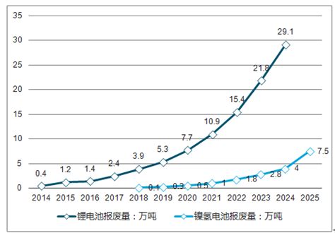 动力电池回收市场分析报告_2019-2025年中国动力电池回收市场调查与投资战略报告_中国产业研究报告网