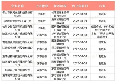 现场检查发威，今年撤回率30%，7家IPO企业同日撤单 - 周到上海