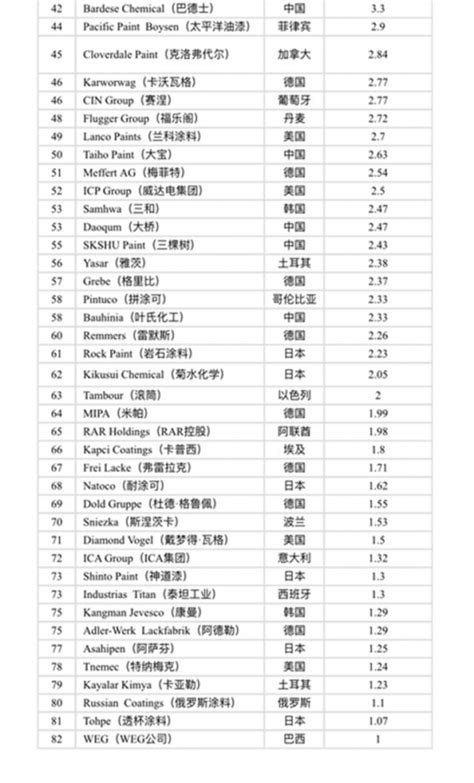 2020全球涂料企业人均产值TOP50榜单揭晓，中国企业首次跻身前十_武汉长弢新材料有限公司