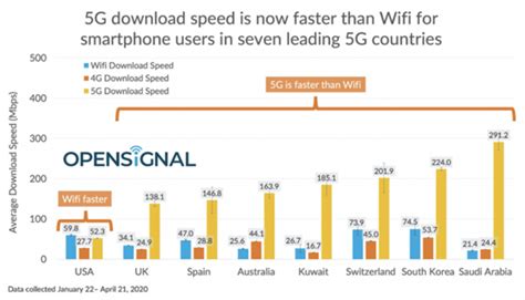 5G网络平均速度比4G快10倍 达334Mbps