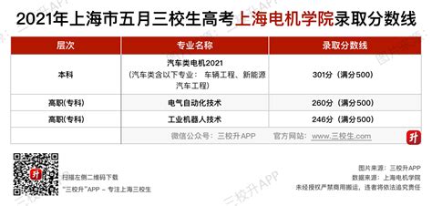 【五月分数线】上海震旦职业学院三校生高考历年分数线 - 三校升APP