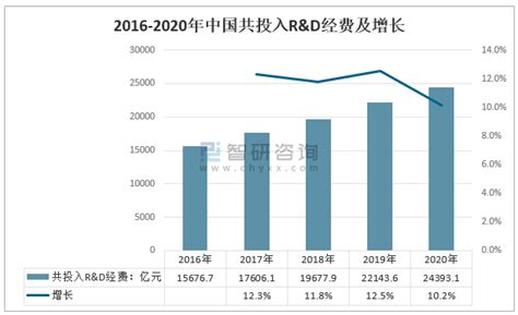 2022年中国科研投入现状分析 R&D经费投入增速领跑全球_中国仪器仪表行业协会