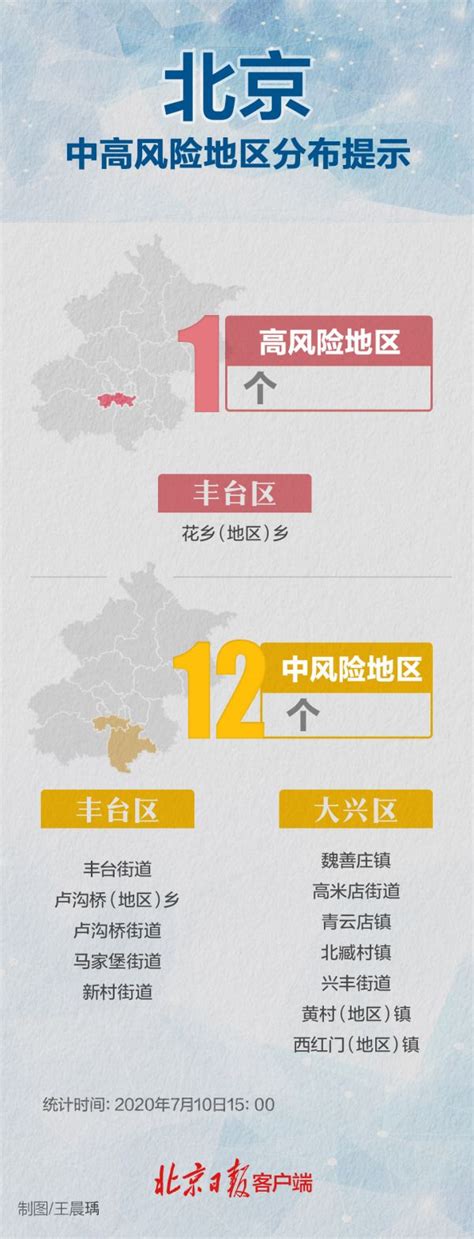 北京7地区下调风险等级，37个中高风险地区在这些地方 | 北晚新视觉