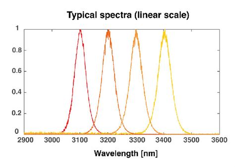 光谱带宽（ FWHM）超过40 nm的典型中红外光谱