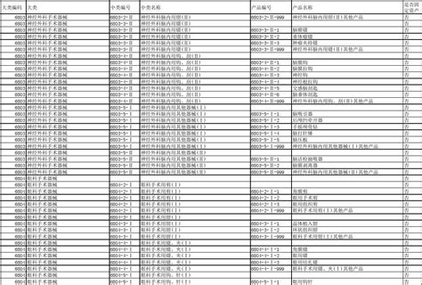 国家药监局医疗器械(耗材)分类及产品名称_word文档在线阅读与下载_免费文档