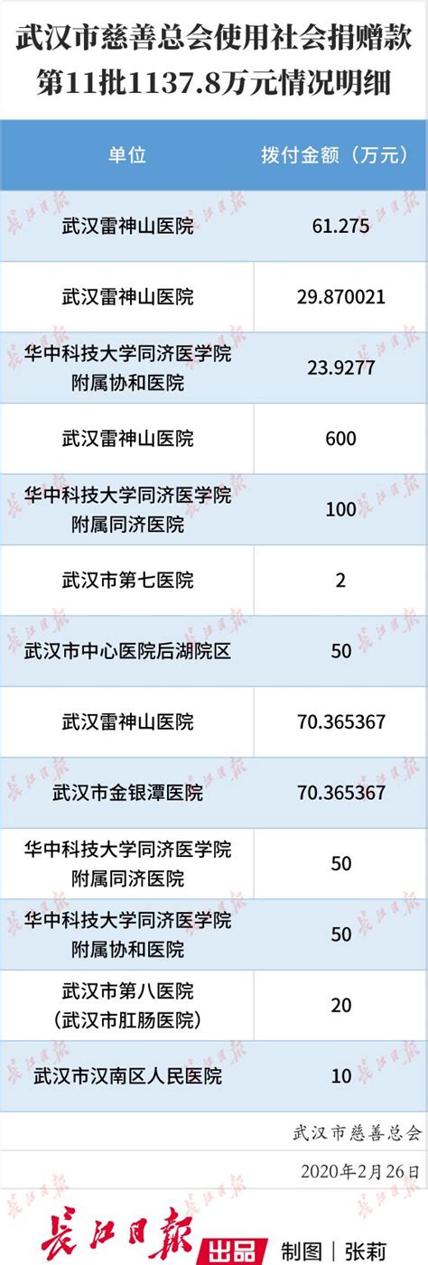 武汉市慈善总会：40亿元社会捐款目前已经使用96%_武汉_新闻中心_长江网_cjn.cn