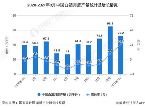2021年1-3月中国白酒行业产量规模及增长情况 一季度白酒产量突破200万千升_数据新闻 - 手机前瞻网